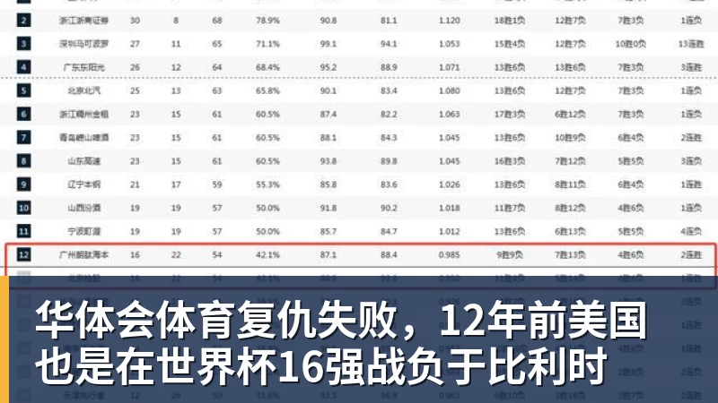 华体会体育复仇失败，12年前美国也是在世界杯16强战负于比利时