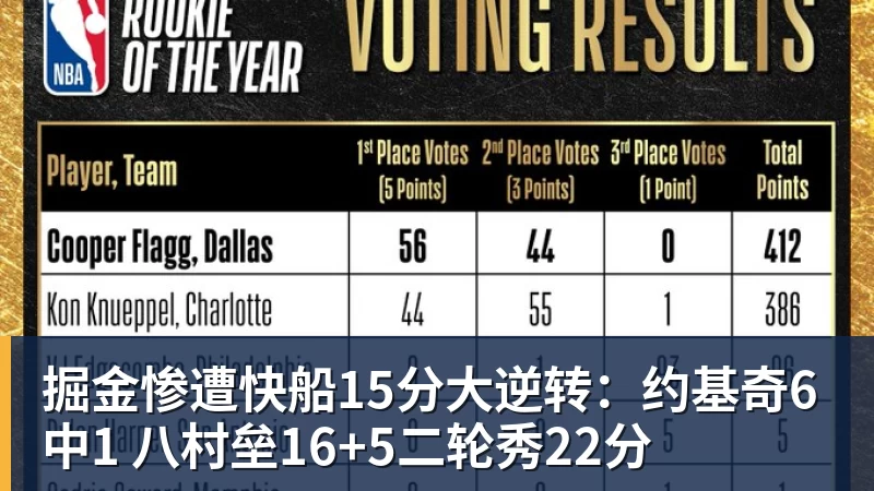 掘金惨遭快船15分大逆转：约基奇6中1 八村垒16+5二轮秀22分