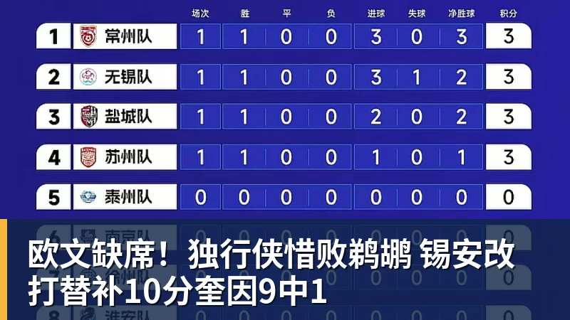 欧文缺席！独行侠惜败鹈鹕 锡安改打替补10分奎因9中1